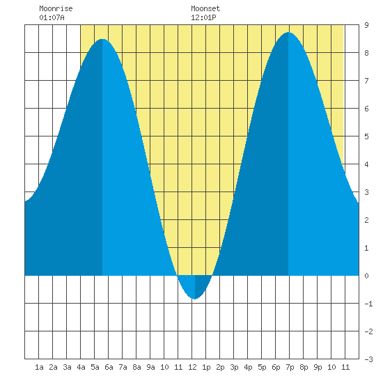 Tyndall Glacier tide chart for Thursday, June 27, 2024
