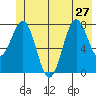 Tyndall Glacier tide chart for Thursday, June 27, 2024