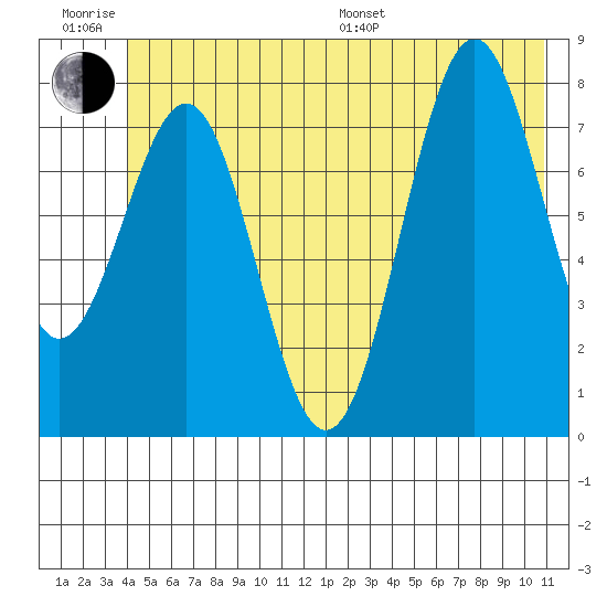 Tyndall Glacier tide chart for Friday, June 28, 2024