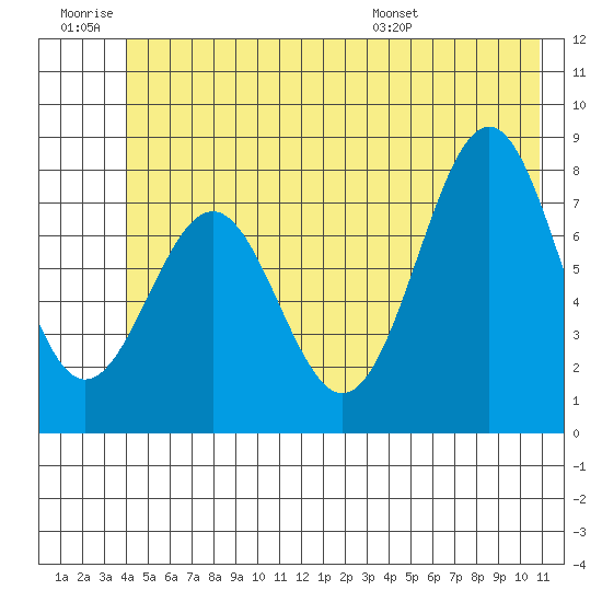 Tyndall Glacier tide chart for Saturday, June 29, 2024