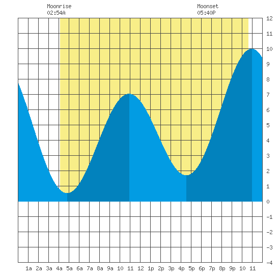 Tyndall Glacier tide chart for Sunday, June 2, 2024