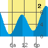 Tyndall Glacier tide chart for Sunday, June 2, 2024