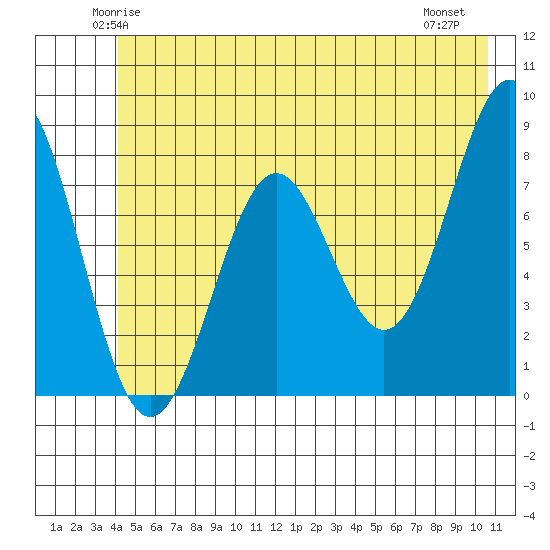 Tyndall Glacier tide chart for Monday, June 3, 2024
