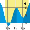 Tyndall Glacier tide chart for Tuesday, June 4, 2024