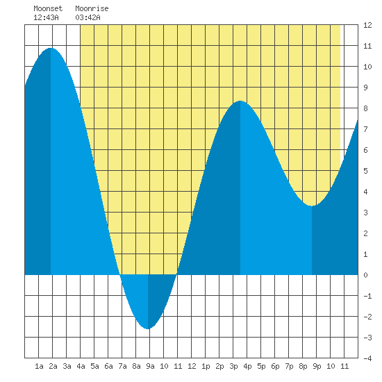 Tyndall Glacier tide chart for Friday, June 7, 2024