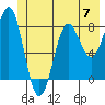 Tyndall Glacier tide chart for Friday, June 7, 2024