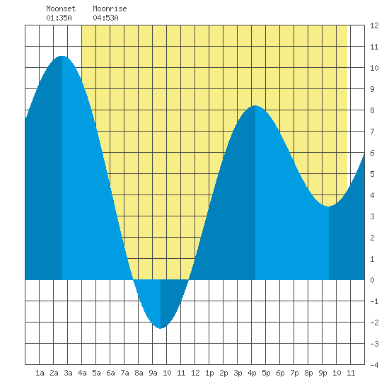 Tyndall Glacier tide chart for Saturday, June 8, 2024