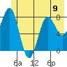 Tyndall Glacier tide chart for Sunday, June 9, 2024