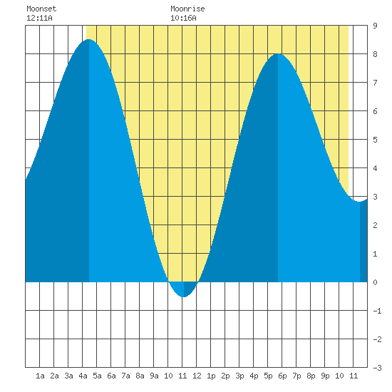 Tyndall Glacier tide chart for Wednesday, July 10, 2024