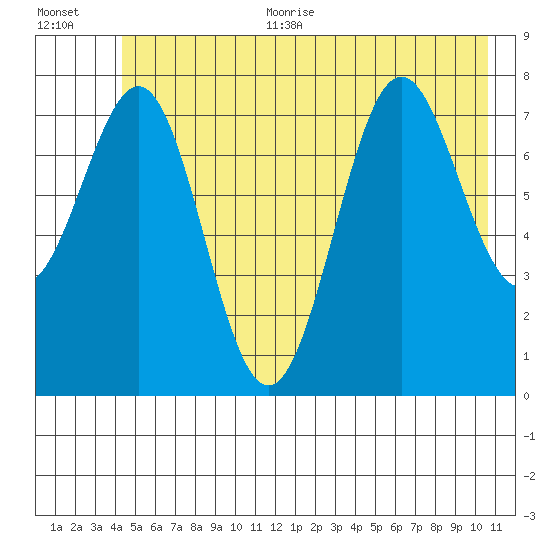 Tyndall Glacier tide chart for Thursday, July 11, 2024
