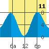 Tyndall Glacier tide chart for Thursday, July 11, 2024