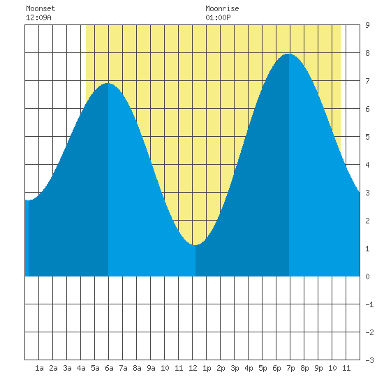 Tyndall Glacier tide chart for Friday, July 12, 2024