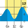 Tyndall Glacier tide chart for Friday, July 12, 2024