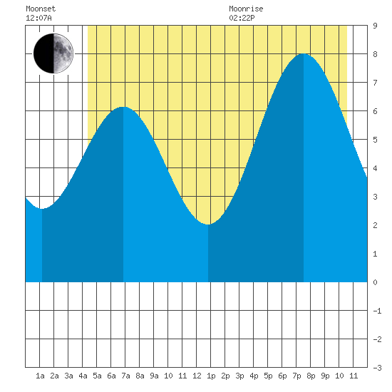 Tyndall Glacier tide chart for Saturday, July 13, 2024