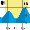Tyndall Glacier tide chart for Saturday, July 13, 2024