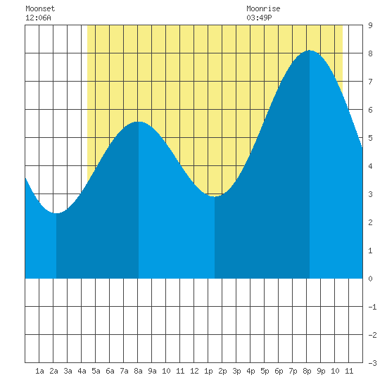 Tyndall Glacier tide chart for Sunday, July 14, 2024