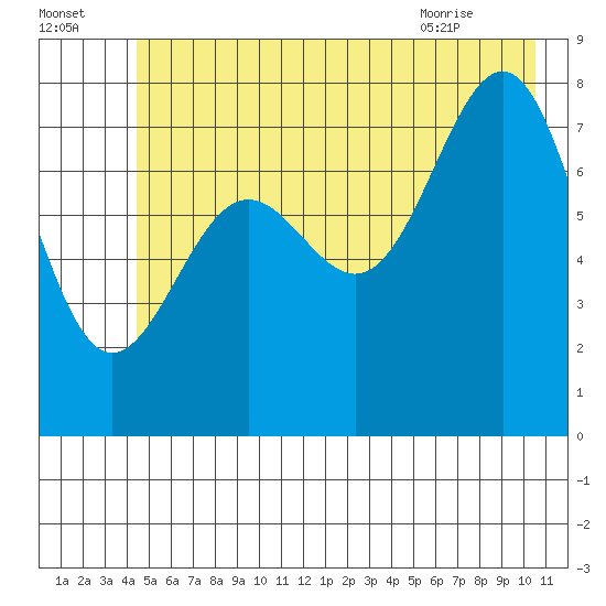 Tyndall Glacier tide chart for Monday, July 15, 2024