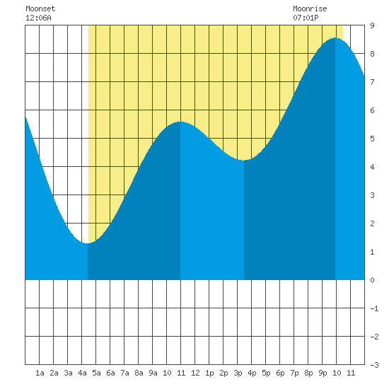 Tyndall Glacier tide chart for Tuesday, July 16, 2024