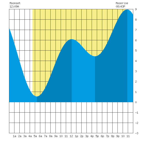 Tyndall Glacier tide chart for Wednesday, July 17, 2024