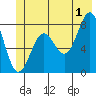 Tyndall Glacier tide chart for Monday, July 1, 2024