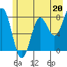 Tyndall Glacier tide chart for Saturday, July 20, 2024