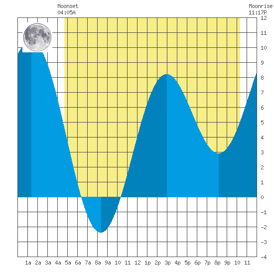 Tyndall Glacier tide chart for Sunday, July 21, 2024