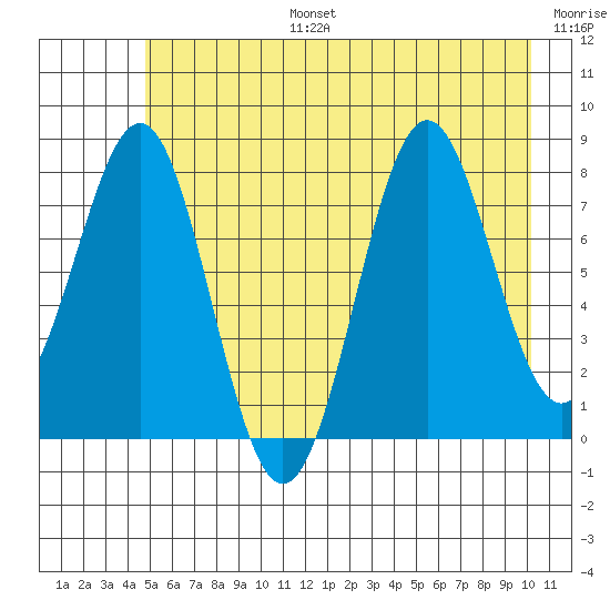 Tyndall Glacier tide chart for Thursday, July 25, 2024