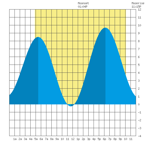 Tyndall Glacier tide chart for Friday, July 26, 2024