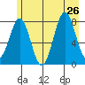 Tyndall Glacier tide chart for Friday, July 26, 2024