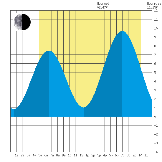 Tyndall Glacier tide chart for Saturday, July 27, 2024