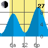 Tyndall Glacier tide chart for Saturday, July 27, 2024