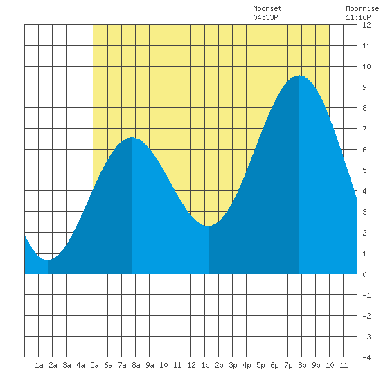 Tyndall Glacier tide chart for Sunday, July 28, 2024