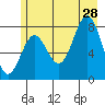 Tyndall Glacier tide chart for Sunday, July 28, 2024