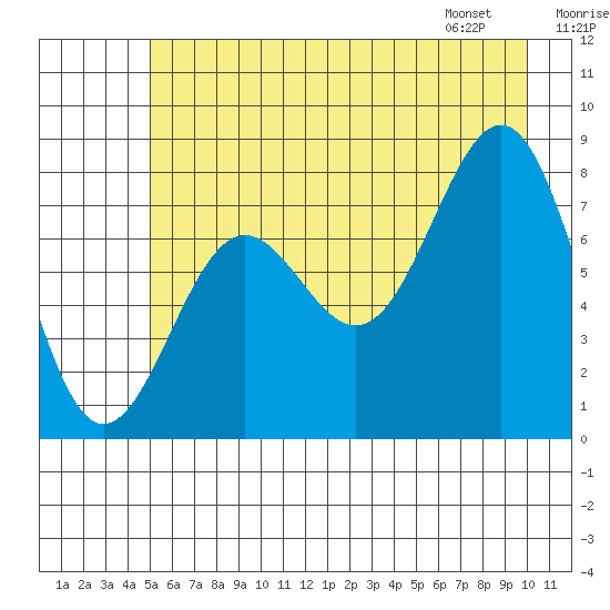 Tyndall Glacier tide chart for Monday, July 29, 2024