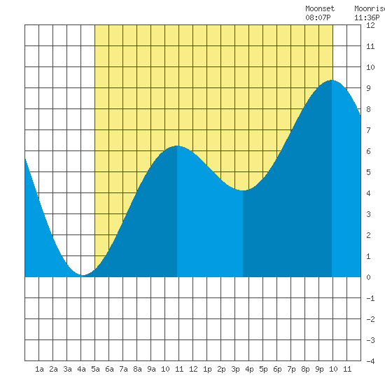 Tyndall Glacier tide chart for Tuesday, July 30, 2024