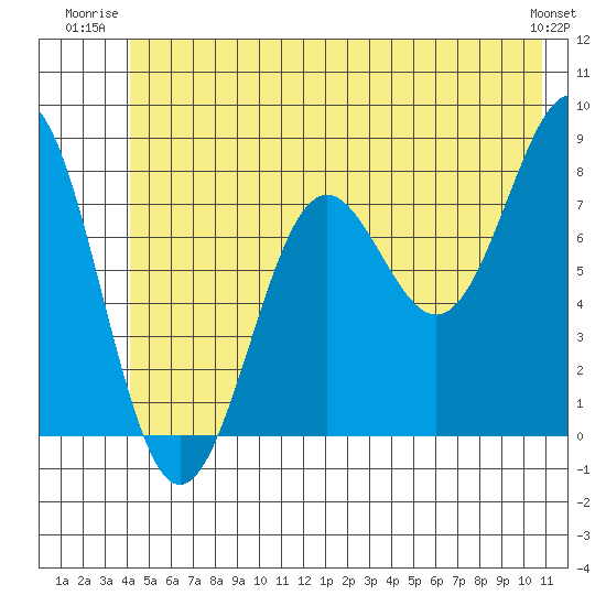 Tyndall Glacier tide chart for Wednesday, July 3, 2024