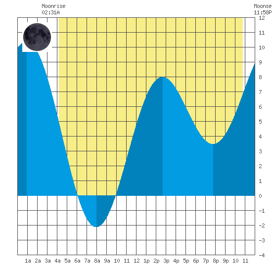 Tyndall Glacier tide chart for Friday, July 5, 2024