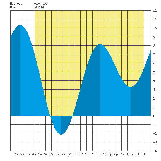 Tyndall Glacier tide chart for Saturday, July 6, 2024