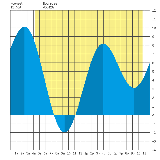Tyndall Glacier tide chart for Sunday, July 7, 2024