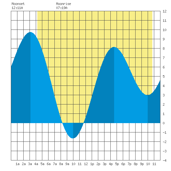 Tyndall Glacier tide chart for Monday, July 8, 2024