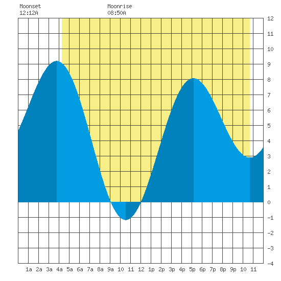 Tyndall Glacier tide chart for Tuesday, July 9, 2024