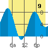 Tyndall Glacier tide chart for Tuesday, July 9, 2024