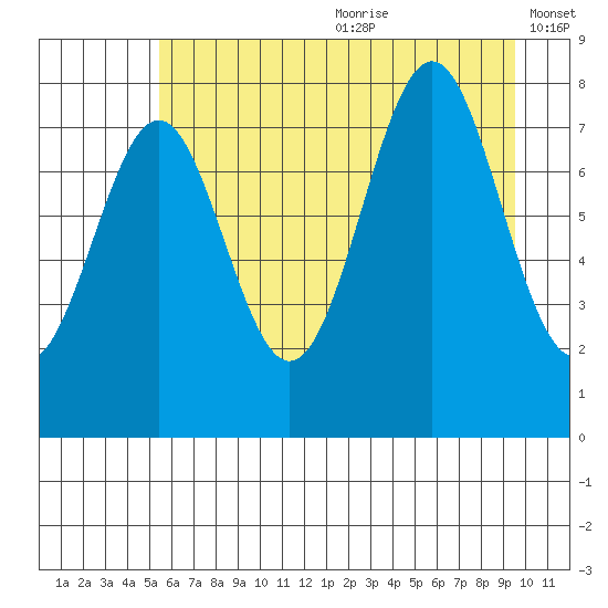 Tyndall Glacier tide chart for Saturday, August 10, 2024