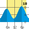 Tyndall Glacier tide chart for Saturday, August 10, 2024