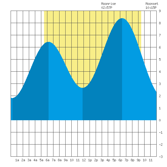 Tyndall Glacier tide chart for Sunday, August 11, 2024