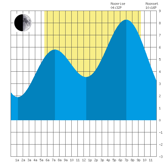 Tyndall Glacier tide chart for Monday, August 12, 2024