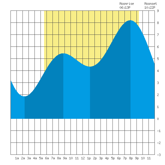 Tyndall Glacier tide chart for Tuesday, August 13, 2024