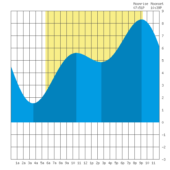 Tyndall Glacier tide chart for Wednesday, August 14, 2024