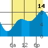 Tyndall Glacier tide chart for Wednesday, August 14, 2024