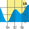 Tyndall Glacier tide chart for Friday, August 16, 2024